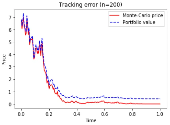 Figure 3.5: Hedging error of rainbow option with n = 200