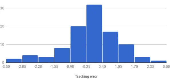 Figure 3.6: Histogram of tracking error for 100 simulations