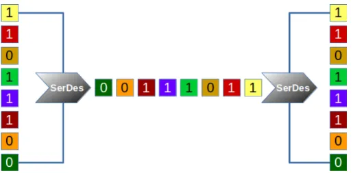 Figure 2.9 SERDES block exemplification showing an 8-bit word being serialized and later deserialized.