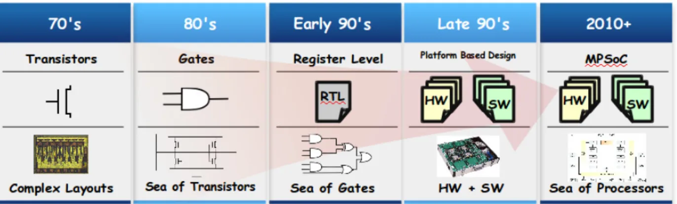 Figure 2.15 Design Abstraction Levels