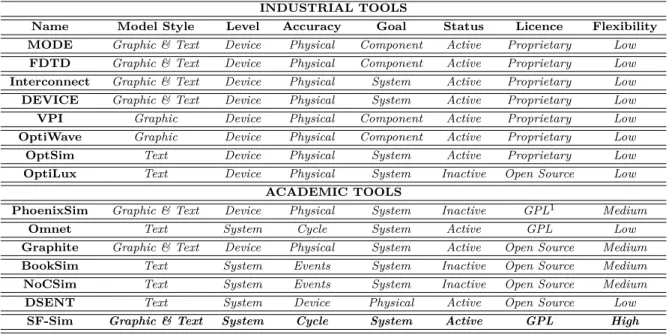 Table 3.1 Tools Comparison