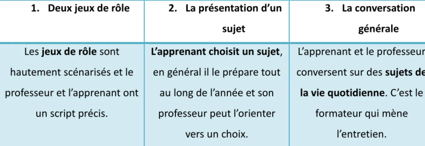 Illustration 14 – L’examen oral du French IGCSE 