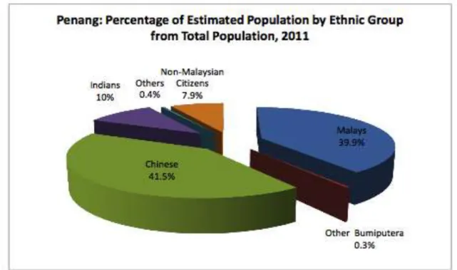 Illustration 3 - Pourcentage de la population estimée par groupe ethnique sur la population totale, 2011 (SERI, 2011,  p