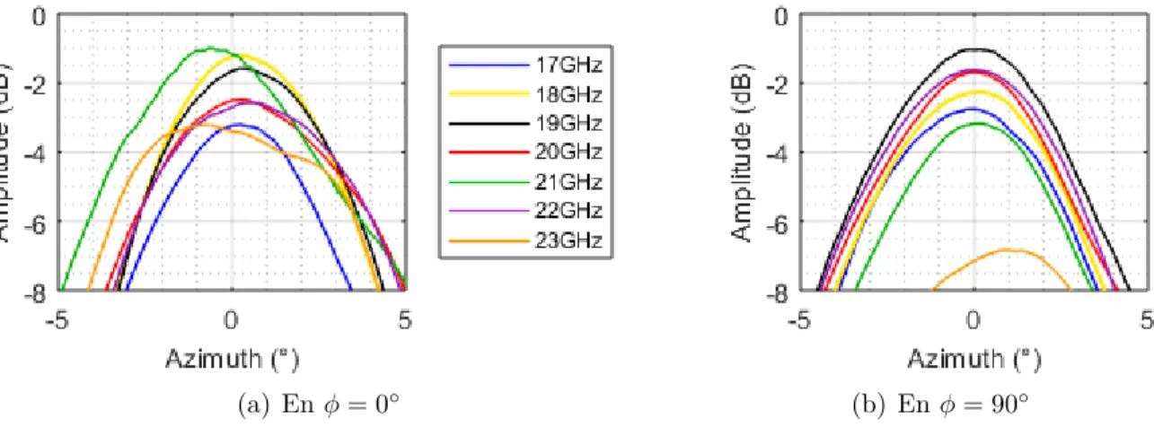 Figure 4.17 Diagrammes de rayonnement mesurés de la composante co-polarisée du RT1