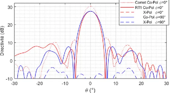 Figure 4.21 Diagramme de rayonnement du RT1 avec l’introduction de Rohacell à 18GHz