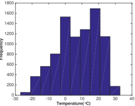 Figure 4.3 Histogram of hourly external temperatures in Montreal, Canada for 2013.