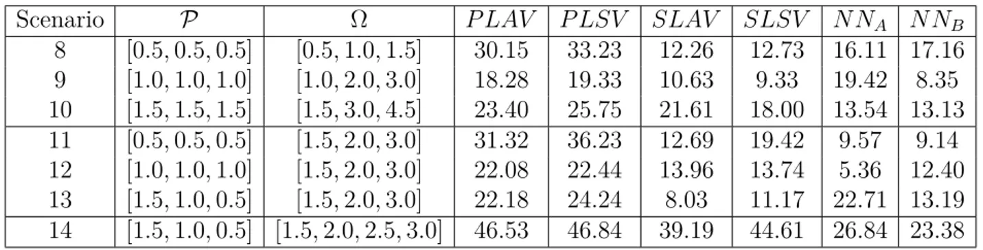 Table 4.2 Confusion (%) in training stage for the cooling scenarios
