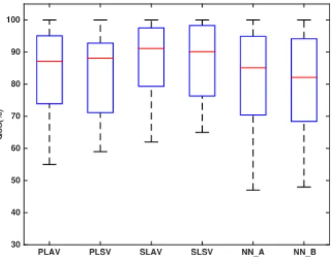 Figure 4.13 QoS test results for scenario 14 (cooling).