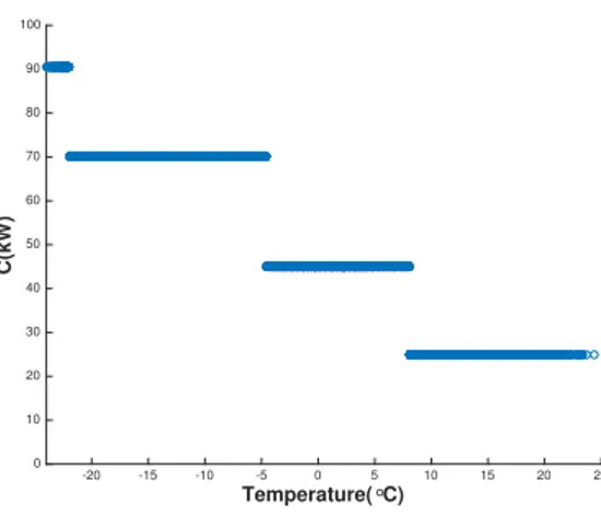 Figure 4.15 shows that the classification areas have the expected sigmoid shape. Figure 4.16 shows that as the external temperature increases, the capacity required decreases