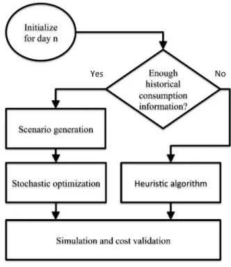 Figure 5.1 Framework to determine capacity profiles for activity-based loads