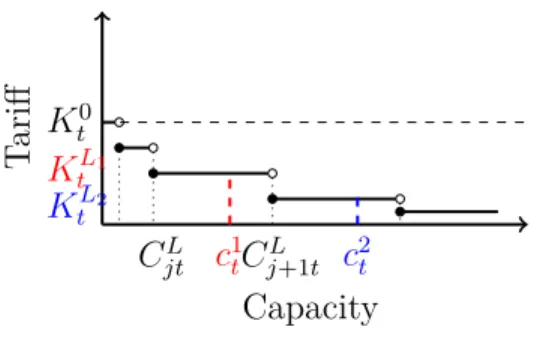 Figure 5.3 Lower energy tariff as a step function of the booked capacity.