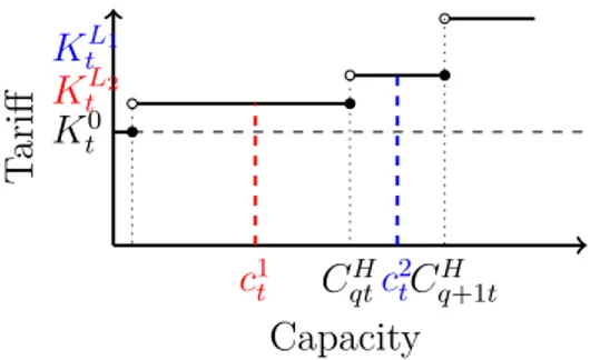 Figure 5.4 Tariff for consumption above limit as a step function of the booked capacity.