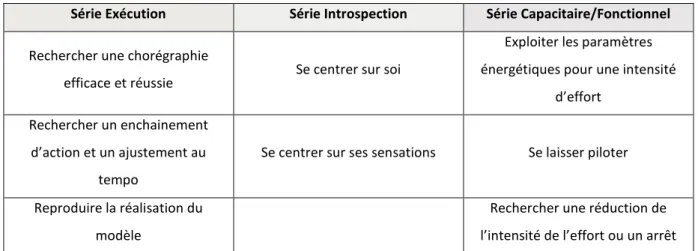 Tableau 10: Séries d'Engagements des acteurs en step 