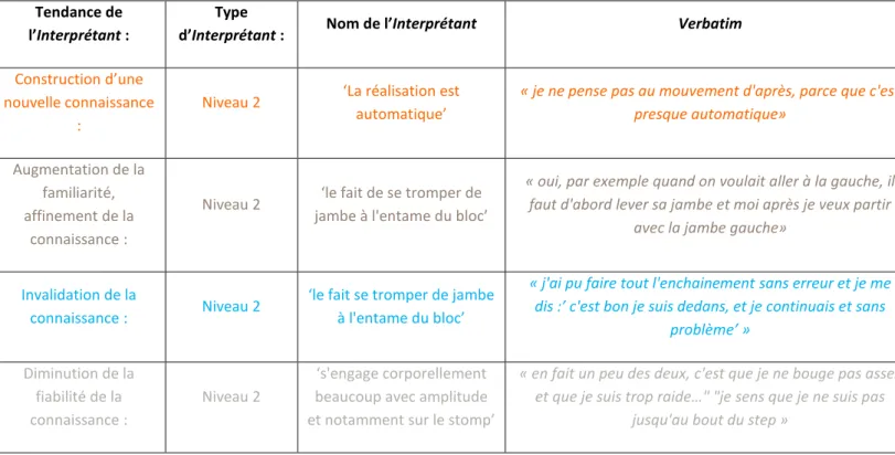 Tableau 12: Illustration des dynamiques d'Interprétants d'Emmi en leçon 1, sur step en bas, haut et orientation 3': 