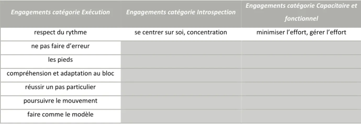 Tableau 13: Engagements de Tony en leçon 1 : 