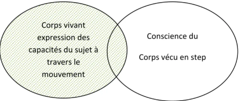 Figure 4: Porosité entre le corps vivant et le corps vécu en step 