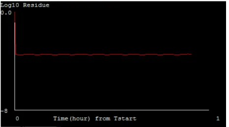Figure 4.11 : courbe de résidu acceptable pour une calibration en régime permanent 