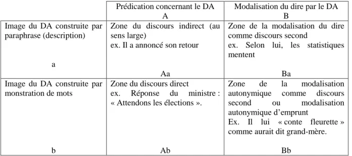 Tableau : d’après Authier-Revuz 293 , Tableau des formes de la représentation du discours autre 