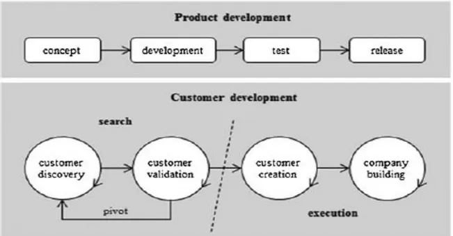Figure 3 : le processus de développement produit et client 