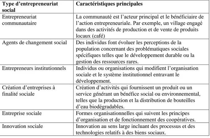 Tableau 1 : les formes principales de l’entrepreneuriat social 