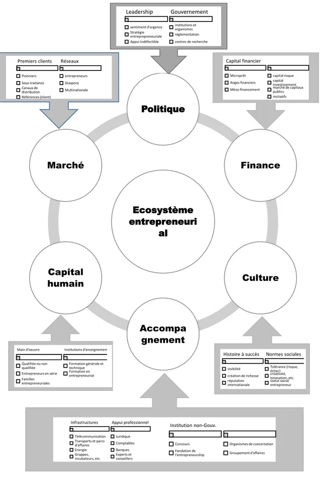 Figure 4 : les six domaines de l’écosystème entrepreneurial 