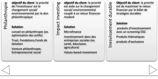 Figure 5 : typologie des investissements responsables 