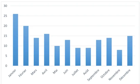 Figure 4.1 : Distribution d’accidents, incidents et quasi-accidents rapportés par les chauffeurs par  mois de l’année de l’échantillon analysé de 235 rapports [2008 – 2015] 