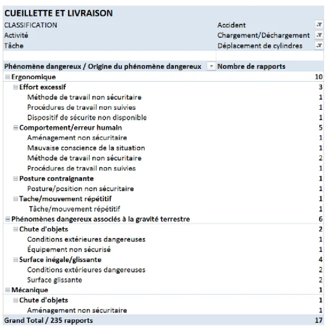 Tableau 4.1 :  Exemple de caractérisation systématique d’accidents 