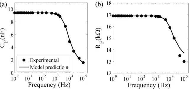 Fig.  2-6  Comparison  of  experimental  data  and  model  predictions  of  frequency  responses  of  a  fiber capacitor