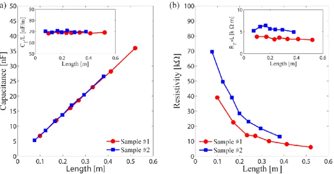 Fig. 2-7 Dependence of the (a) fiber capacitance and (b) fiber resistivity on fiber length