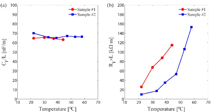 Fig. 2-8 Effect of the temperature of operation on electrical properties of a capacitor fiber
