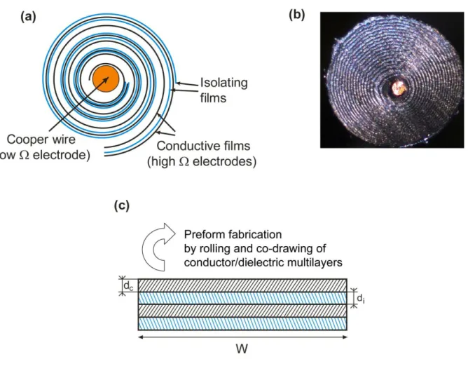 Fig.  2-9  (a)  Schematic  of  a  capacitor  fiber  featuring  a  spiraling  multilayer  comprising  two  conductive  and  two  isolating  films