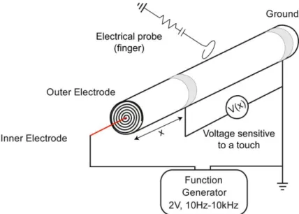 Fig. 2-10 Schematic of a 1D slide sensor based on a single capacitor fiber. 