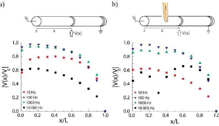 Fig. 2-11 Voltage distribution along the outer fiber electrode for (a) an isolated fiber (b) a fiber  touched  with  an  equivalent  human  probe