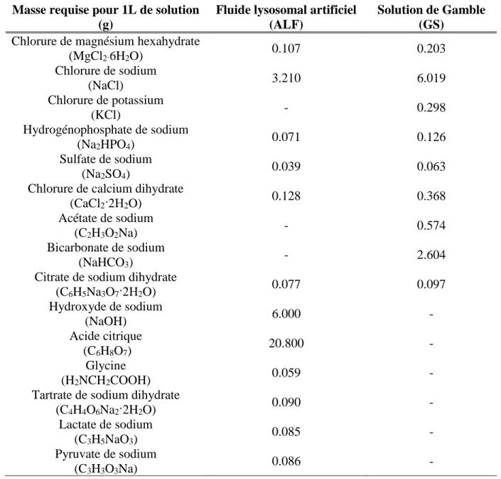 Tableau 2.5 Composition des fluides synthétiques pulmonaires  Masse requise pour 1L de solution 