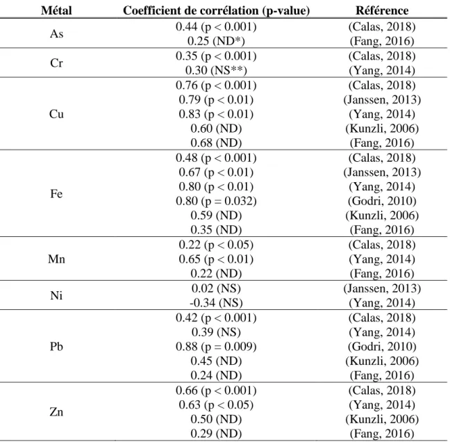 Tableau 2.8 Corrélations entre la charge en métaux de particules fines et leur OPAA  Métal  Coefficient de corrélation (p-value)  Référence 