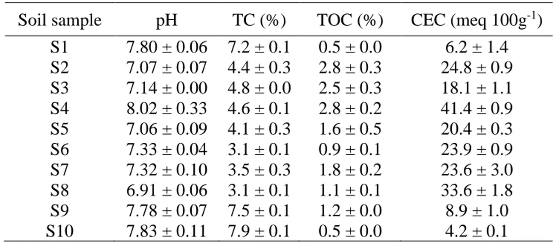 Table 1. Physicochemical properties of soil samples 