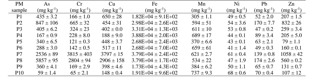 Table 3. Total metal concentrations of PM20 samples obtained from CCA-contaminated soils  PM  sample  As   (mg kg -1 )  Cr   (mg kg -1 )  Cu   (mg kg -1 )  Fe   (mg kg -1 )  Mn  (mg kg -1 )  Ni  (mg kg -1 )  Pb  (mg kg -1 )  Zn  (mg kg -1 )   P1  435 ± 3.2  166 ± 1.0  650 ± 28  1.82E+04 ± 9.1E+02  305 ± 1.1  49 ± 0.5  52 ± 2.0  207 ± 1.5  P2  847 ± 106  665 ± 32  454 ± 31  2.98E+04 ± 2.6E+02  594 ± 51  54 ± 3.6  170 ± 7.7  832 ± 26  P3  405 ± 6.2  324 ± 23  402 ± 0.0  3.31E+04 ± 1.3E+03  611 ± 10  53 ± 0.8  47 ± 0.2  259 ± 3.4  P4  167 ± 0.9  228 ± 8.0  188 ± 9.0  3.88E+04 ± 2.0E+03  689 ± 17  44 ± 0.1  89 ± 3.4  205 ± 5.0  P5  340 ± 6.5  121 ± 0.3  448 ± 3.7  2.68E+04 ± 2.4E+03  370 ± 6.6  43 ± 0.1  63 ± 2.1  79 ± 1.1  P6  288 ± 3.0  142 ± 0.5  517 ± 11  2.68E+04 ± 7.0E+02  659 ± 61  41 ± 1.4  49 ± 0.3  160 ± 0.1  P7  2536 ± 89  3815 ± 403  3797 ± 15  3.79E+04 ± 2.4E+02  621 ± 2.7  61 ± 0.4  139 ± 0.8  1058 ± 42  P8  5857 ± 95  2804 ± 94  2906 ± 158  3.79E+04 ± 1.7E+02  534 ± 22  47 ± 1.9  174 ± 2.6  560 ± 0.2  P9  360 ± 4.1  169 ± 2.9  398 ± 4.6  1.73E+04 ± 4.3E+02  384 ± 6.2  50 ± 1.1  65 ± 0.7  131 ± 0.7  P10  59 ± 1.4  65 ± 2.1  148 ± 0.4  1.91E+04 ± 9.6E+02  737 ± 9.3  68 ± 0.6  70 ± 0.4  107 ± 12 