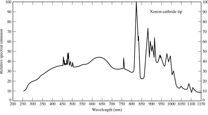 Figure 2-5: Spectre commun d’une lampe au Xenon [56]. 