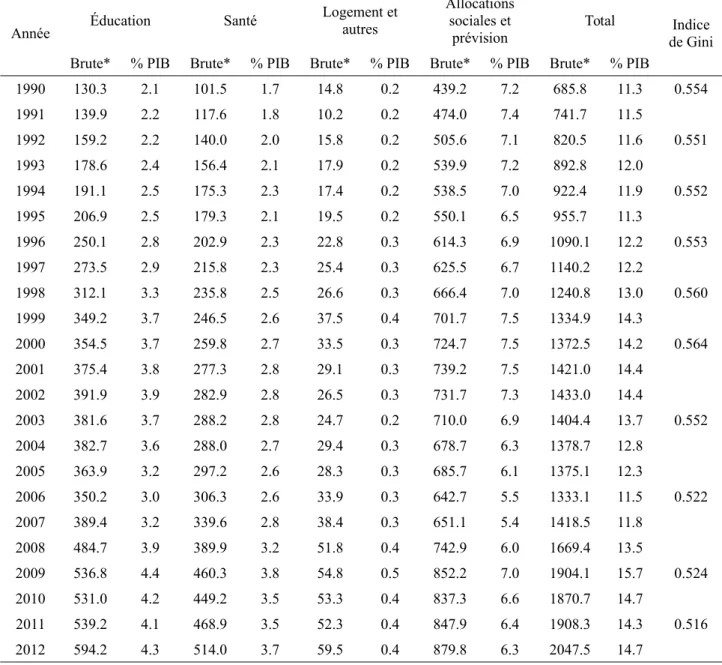 Tableau 12: Dépenses sociales de l’État du Chili et indice de Gini du pays (1990-2012)