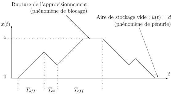Figure 3.2 Une trajectoire possible de l’´ evolution du stock