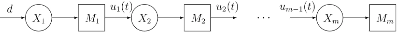 Figure 3.5 Repr´ esentation de la ligne de production avec m machines
