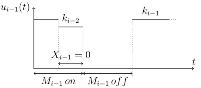 Figure 3.7 ´ Evolution possible de l’approvisionnement u i−1 (t)