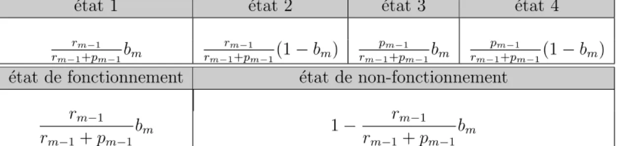 Tableau 3.1 Probabilit´ e des diff´ erents ´ etats de fonctionnement de la machine