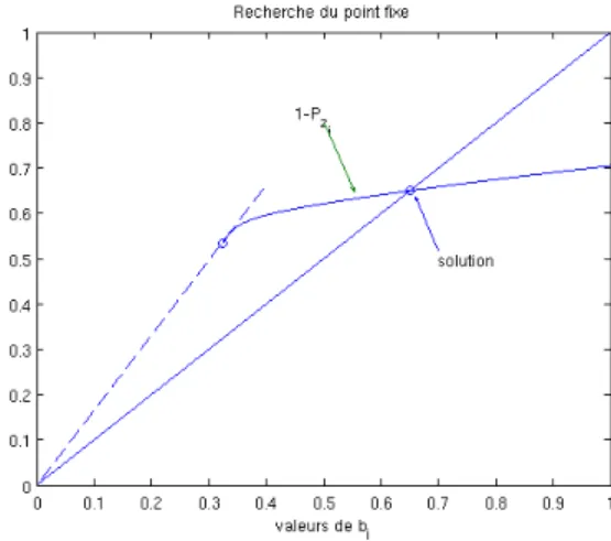 Figure 3.12 Solution graphique du point fixe