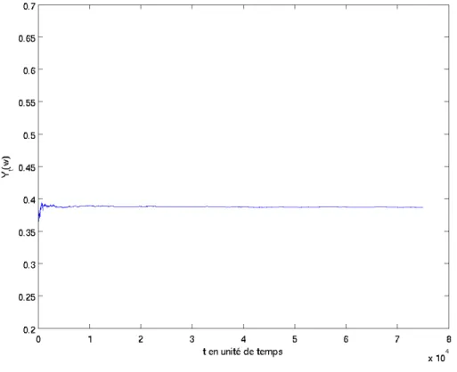 Figure 4.1 ´ Evolution de Y i (w) sur la longueur de l’horizon