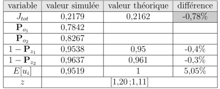 Tableau 4.1 R´ esultats de simulation pour une seule machine variable valeur simul´ ee valeur th´ eorique diff´ erence
