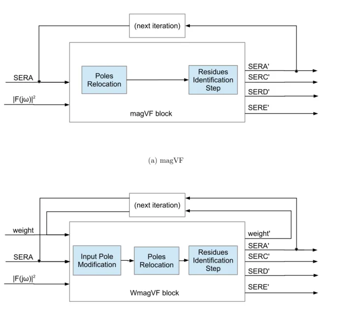 Figure 3.1: Block diagram representations of original magVF and proposed WmagVF (with pole modification)