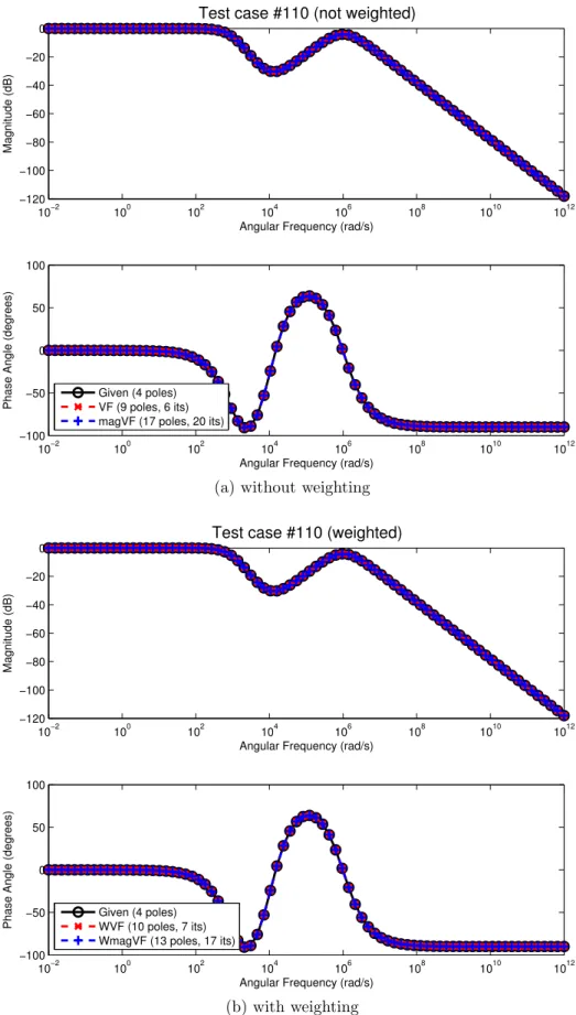 Figure 4.8: Repeated poles, with increased order. Actual order is 4 (2 repeated real poles and one pair of complex conjugate poles)