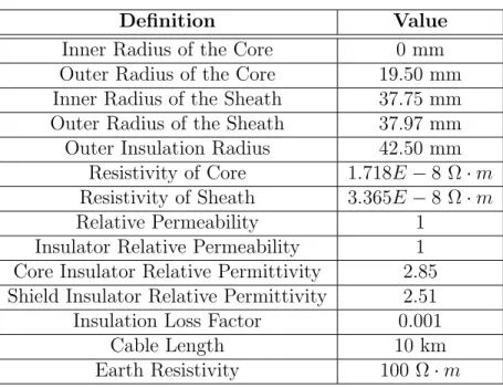 Table 5.1: CAB01 cable details